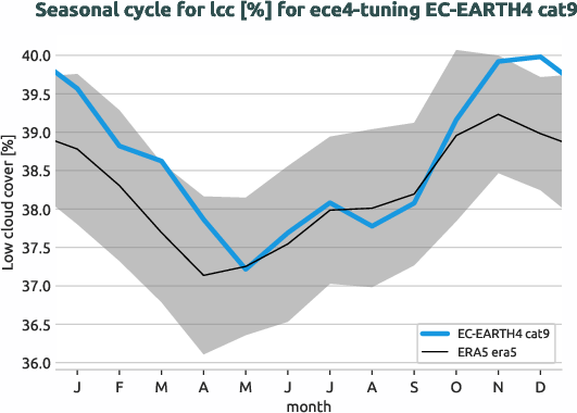 atmosphere.seasonalcycles.ece4-tuning.EC-EARTH4.cat9.r1.obs.ERA5.era5.lcc