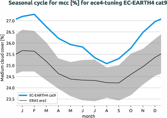 atmosphere.seasonalcycles.ece4-tuning.EC-EARTH4.cat9.r1.obs.ERA5.era5.mcc