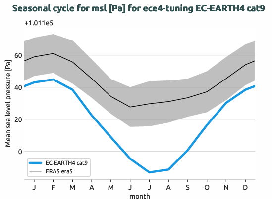 atmosphere.seasonalcycles.ece4-tuning.EC-EARTH4.cat9.r1.obs.ERA5.era5.msl