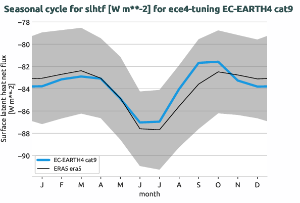 atmosphere.seasonalcycles.ece4-tuning.EC-EARTH4.cat9.r1.obs.ERA5.era5.slhtf