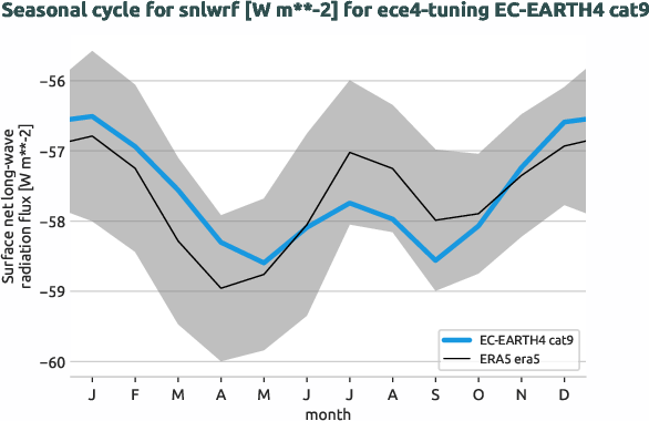 atmosphere.seasonalcycles.ece4-tuning.EC-EARTH4.cat9.r1.obs.ERA5.era5.snlwrf