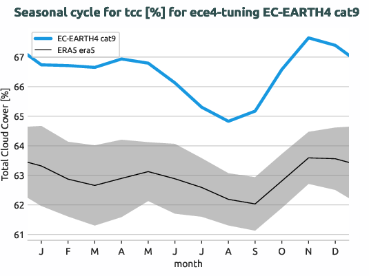 atmosphere.seasonalcycles.ece4-tuning.EC-EARTH4.cat9.r1.obs.ERA5.era5.tcc