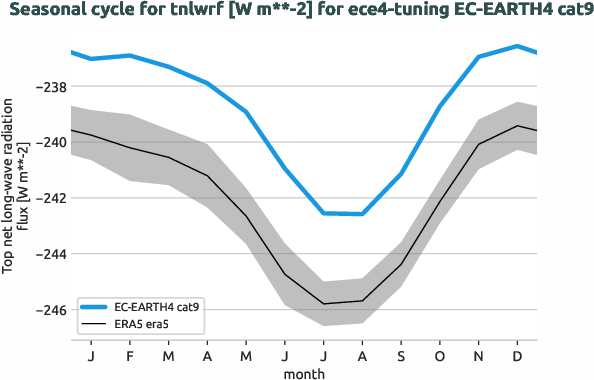 atmosphere.seasonalcycles.ece4-tuning.EC-EARTH4.cat9.r1.obs.ERA5.era5.tnlwrf