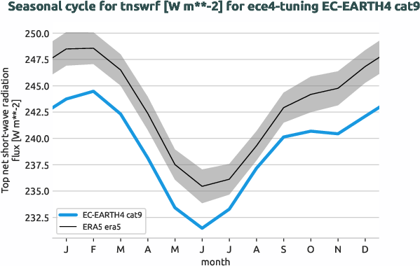 atmosphere.seasonalcycles.ece4-tuning.EC-EARTH4.cat9.r1.obs.ERA5.era5.tnswrf
