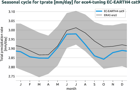 atmosphere.seasonalcycles.ece4-tuning.EC-EARTH4.cat9.r1.obs.ERA5.era5.tprate