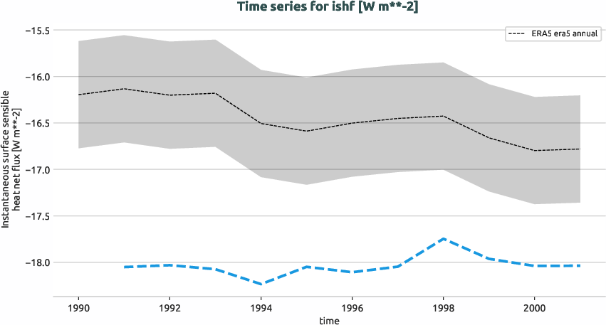 atmosphere.timeseries.ece4-tuning.EC-EARTH4.cat9.r1.obs.ERA5.era5.ishf