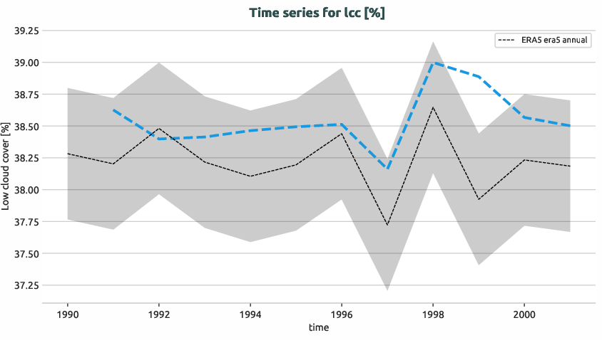 atmosphere.timeseries.ece4-tuning.EC-EARTH4.cat9.r1.obs.ERA5.era5.lcc