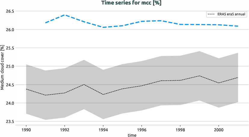 atmosphere.timeseries.ece4-tuning.EC-EARTH4.cat9.r1.obs.ERA5.era5.mcc