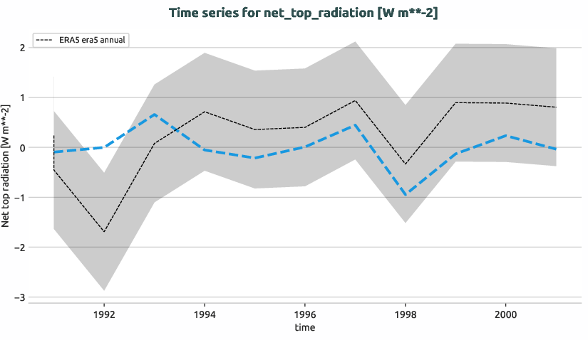 atmosphere.timeseries.ece4-tuning.EC-EARTH4.cat9.r1.obs.ERA5.era5.net_top_radiation