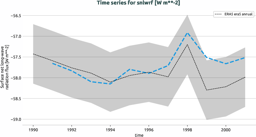 atmosphere.timeseries.ece4-tuning.EC-EARTH4.cat9.r1.obs.ERA5.era5.snlwrf