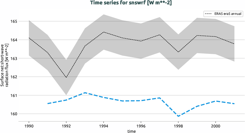 atmosphere.timeseries.ece4-tuning.EC-EARTH4.cat9.r1.obs.ERA5.era5.snswrf