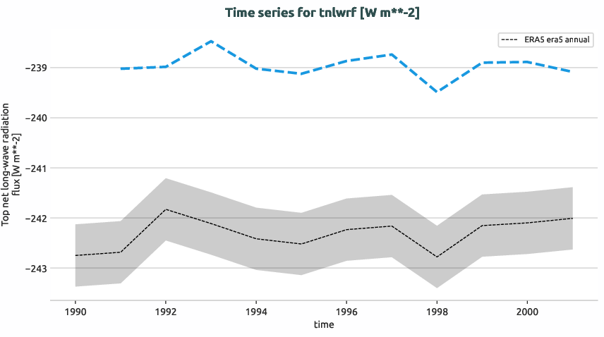 atmosphere.timeseries.ece4-tuning.EC-EARTH4.cat9.r1.obs.ERA5.era5.tnlwrf