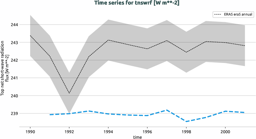 atmosphere.timeseries.ece4-tuning.EC-EARTH4.cat9.r1.obs.ERA5.era5.tnswrf