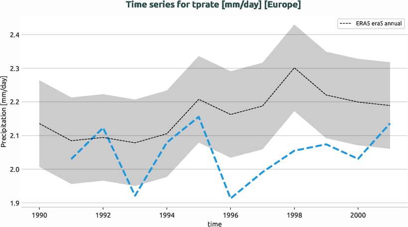 atmosphere.timeseries.ece4-tuning.EC-EARTH4.cat9.r1.obs.ERA5.era5.tprate.europe
