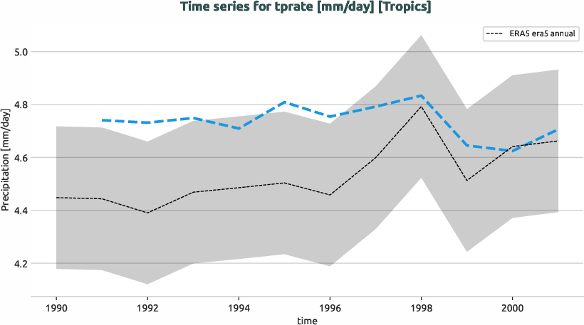 atmosphere.timeseries.ece4-tuning.EC-EARTH4.cat9.r1.obs.ERA5.era5.tprate.tropics