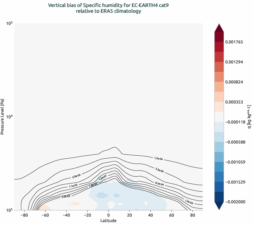 globalbiases.vertical_bias.ece4-tuning.EC-EARTH4.cat9.r1.ERA5.era5.q