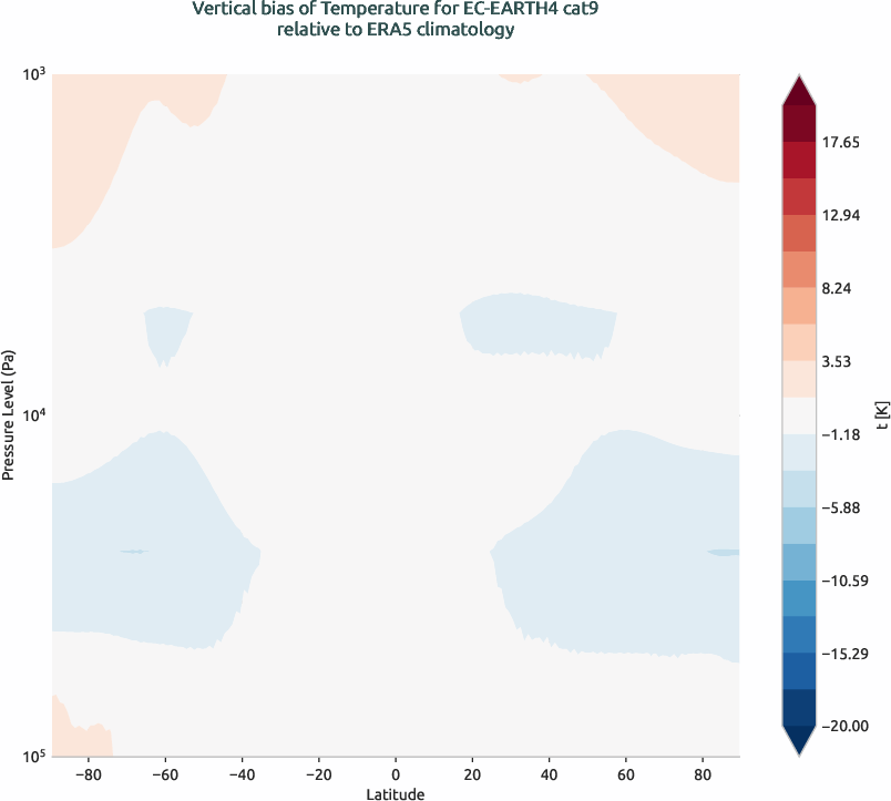 globalbiases.vertical_bias.ece4-tuning.EC-EARTH4.cat9.r1.ERA5.era5.t