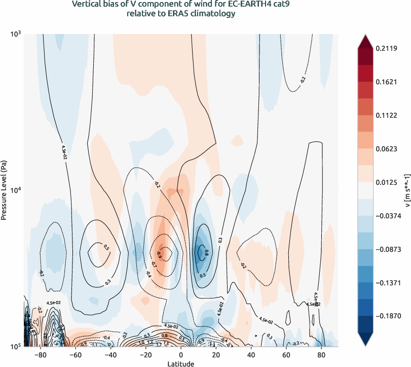 globalbiases.vertical_bias.ece4-tuning.EC-EARTH4.cat9.r1.ERA5.era5.v