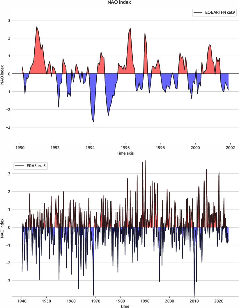 nao.index.ece4-tuning.EC-EARTH4.cat9.r1.obs.ERA5.era5