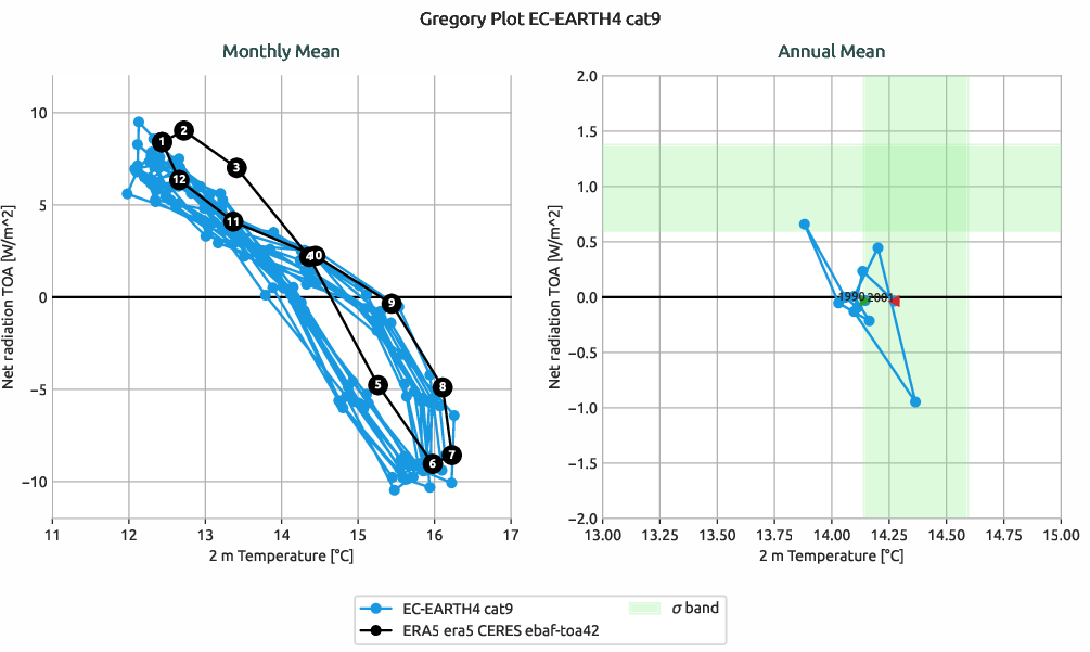 radiation.gregory.ece4-tuning.EC-EARTH4.cat9.r1.multiref