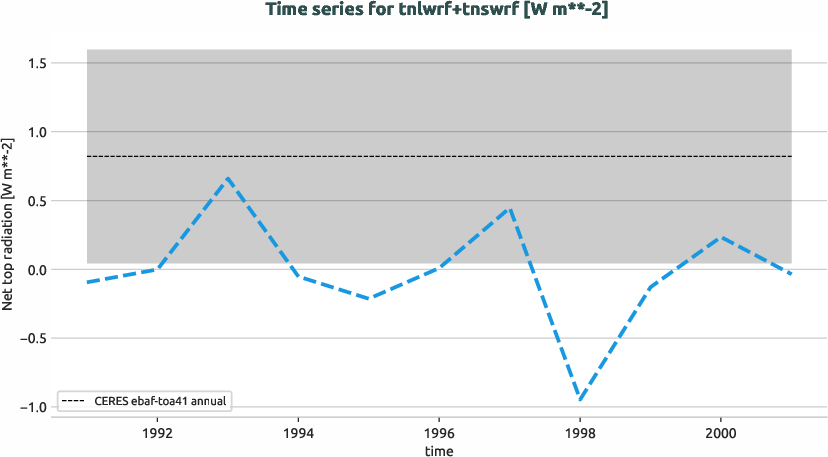 radiation.timeseries.ece4-tuning.EC-EARTH4.cat9.r1.obs.CERES.ebaf-toa41.tnlwrf+tnswrf