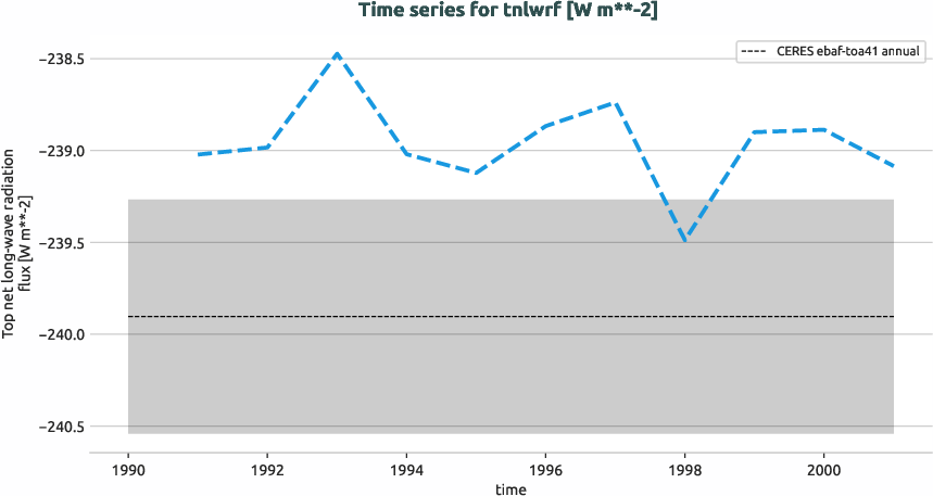 radiation.timeseries.ece4-tuning.EC-EARTH4.cat9.r1.obs.CERES.ebaf-toa41.tnlwrf