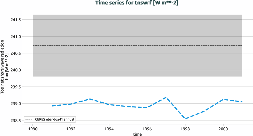 radiation.timeseries.ece4-tuning.EC-EARTH4.cat9.r1.obs.CERES.ebaf-toa41.tnswrf