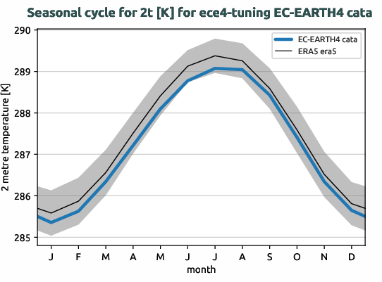 atmosphere.seasonalcycles.ece4-tuning.EC-EARTH4.cata.r1.obs.ERA5.era5.2t
