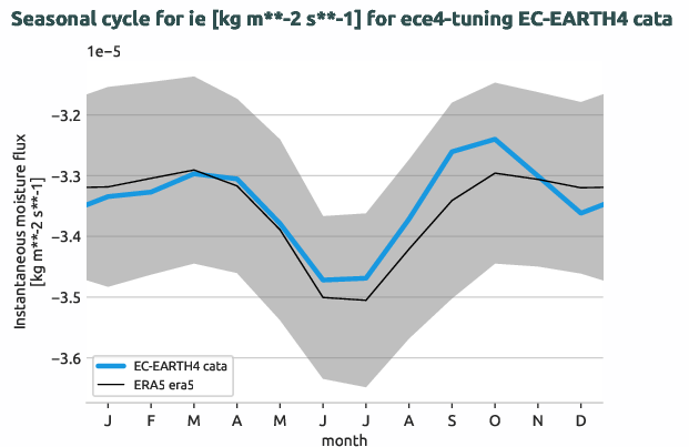 atmosphere.seasonalcycles.ece4-tuning.EC-EARTH4.cata.r1.obs.ERA5.era5.ie