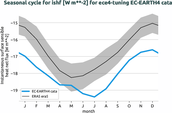 atmosphere.seasonalcycles.ece4-tuning.EC-EARTH4.cata.r1.obs.ERA5.era5.ishf