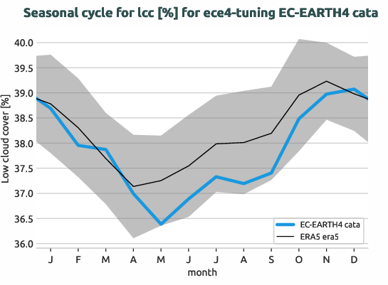 atmosphere.seasonalcycles.ece4-tuning.EC-EARTH4.cata.r1.obs.ERA5.era5.lcc