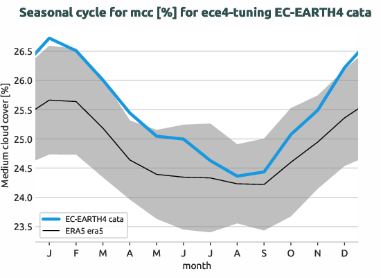 atmosphere.seasonalcycles.ece4-tuning.EC-EARTH4.cata.r1.obs.ERA5.era5.mcc