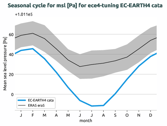 atmosphere.seasonalcycles.ece4-tuning.EC-EARTH4.cata.r1.obs.ERA5.era5.msl