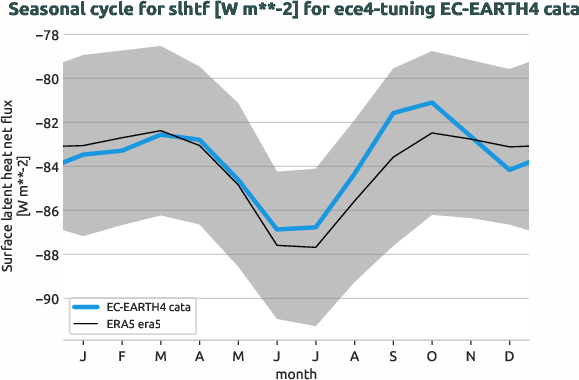 atmosphere.seasonalcycles.ece4-tuning.EC-EARTH4.cata.r1.obs.ERA5.era5.slhtf