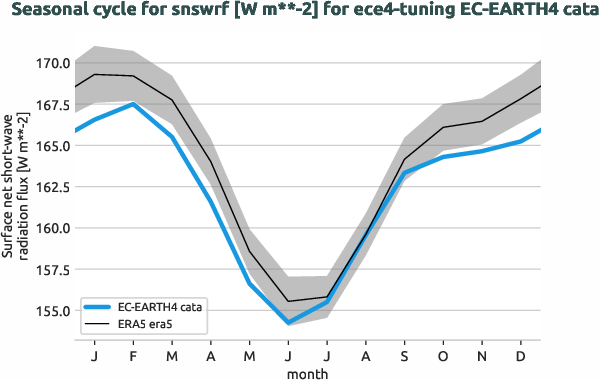 atmosphere.seasonalcycles.ece4-tuning.EC-EARTH4.cata.r1.obs.ERA5.era5.snswrf