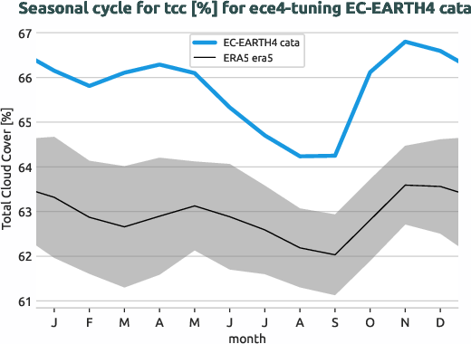 atmosphere.seasonalcycles.ece4-tuning.EC-EARTH4.cata.r1.obs.ERA5.era5.tcc