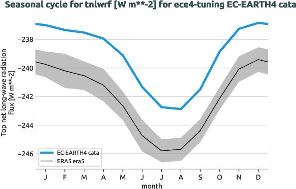atmosphere.seasonalcycles.ece4-tuning.EC-EARTH4.cata.r1.obs.ERA5.era5.tnlwrf