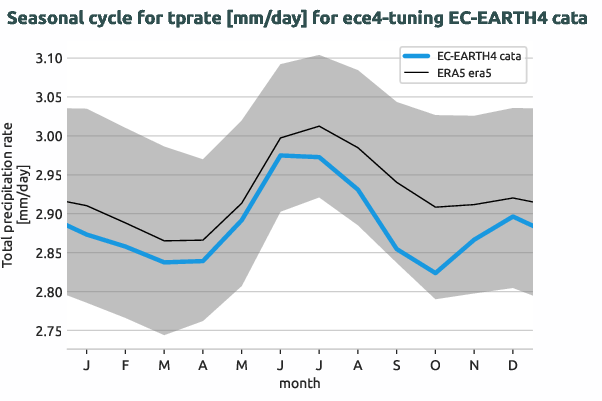 atmosphere.seasonalcycles.ece4-tuning.EC-EARTH4.cata.r1.obs.ERA5.era5.tprate
