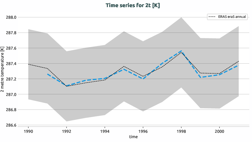 atmosphere.timeseries.ece4-tuning.EC-EARTH4.cata.r1.obs.ERA5.era5.2t