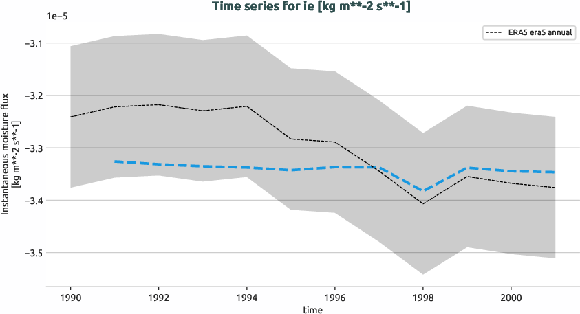 atmosphere.timeseries.ece4-tuning.EC-EARTH4.cata.r1.obs.ERA5.era5.ie