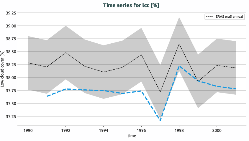atmosphere.timeseries.ece4-tuning.EC-EARTH4.cata.r1.obs.ERA5.era5.lcc