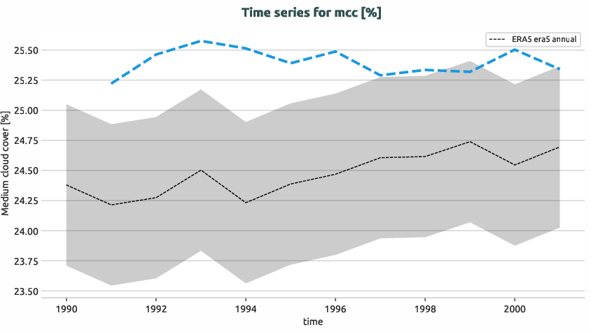 atmosphere.timeseries.ece4-tuning.EC-EARTH4.cata.r1.obs.ERA5.era5.mcc