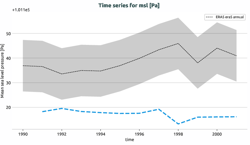 atmosphere.timeseries.ece4-tuning.EC-EARTH4.cata.r1.obs.ERA5.era5.msl