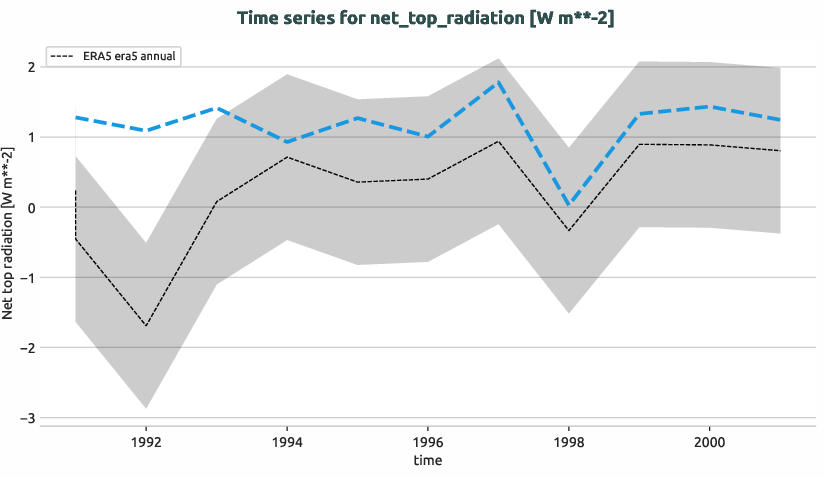 atmosphere.timeseries.ece4-tuning.EC-EARTH4.cata.r1.obs.ERA5.era5.net_top_radiation