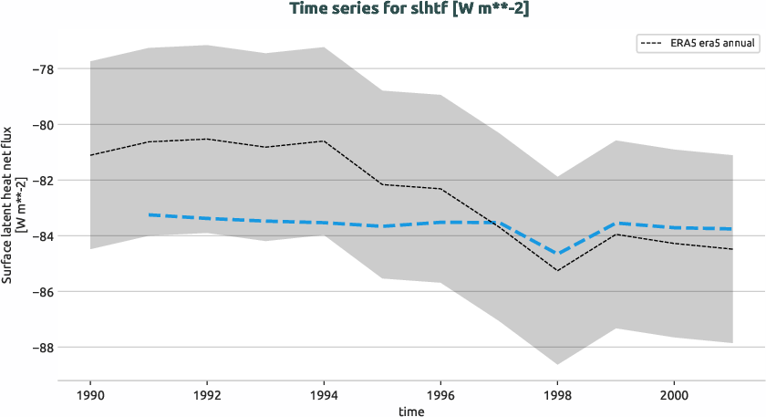 atmosphere.timeseries.ece4-tuning.EC-EARTH4.cata.r1.obs.ERA5.era5.slhtf