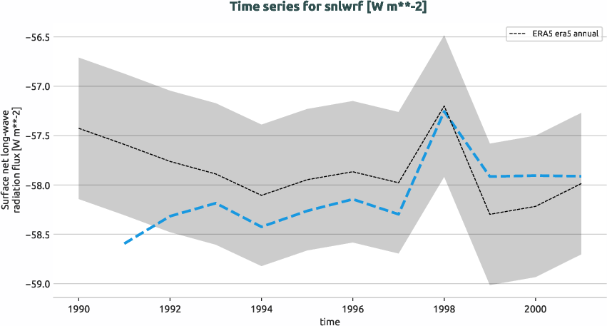 atmosphere.timeseries.ece4-tuning.EC-EARTH4.cata.r1.obs.ERA5.era5.snlwrf