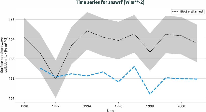 atmosphere.timeseries.ece4-tuning.EC-EARTH4.cata.r1.obs.ERA5.era5.snswrf