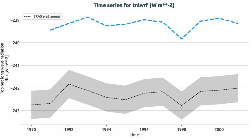 atmosphere.timeseries.ece4-tuning.EC-EARTH4.cata.r1.obs.ERA5.era5.tnlwrf