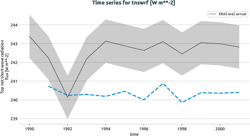 atmosphere.timeseries.ece4-tuning.EC-EARTH4.cata.r1.obs.ERA5.era5.tnswrf
