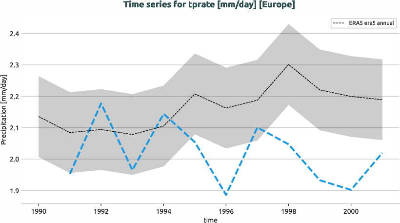 atmosphere.timeseries.ece4-tuning.EC-EARTH4.cata.r1.obs.ERA5.era5.tprate.europe